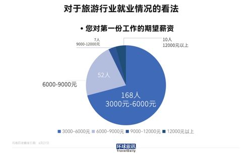旅游專(zhuān)業(yè)畢業(yè)生就業(yè)現(xiàn)狀調(diào)查 僅14%進(jìn)入行業(yè)，折射旅游業(yè)轉(zhuǎn)型挑戰(zhàn)
